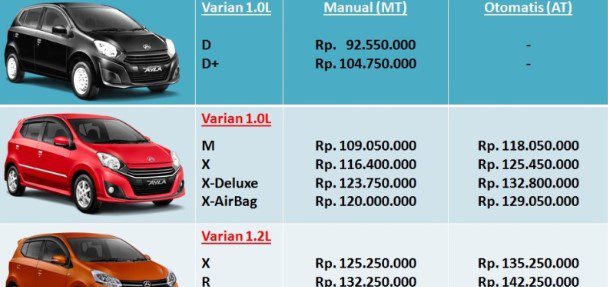 Harga Mobil Ayla Bekas 2017 - Masih Layak Gak?