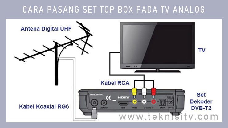 Cara Menghubungkan STB ke TV/Teknisitv