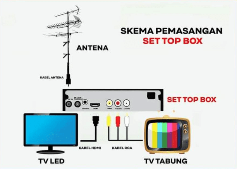 Cara Menggunakan Set Top Box Pada TV Led: Raih Pengalaman Menonton TV Terbaik dan Efektif