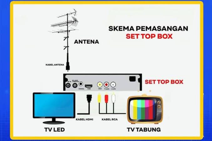 Apakah 1 Set Top Box Bisa untuk 2 TV? Bagaimana Caranya? Apa Saja Alat yang Diperlukan? Yuk Cek Di Sini!