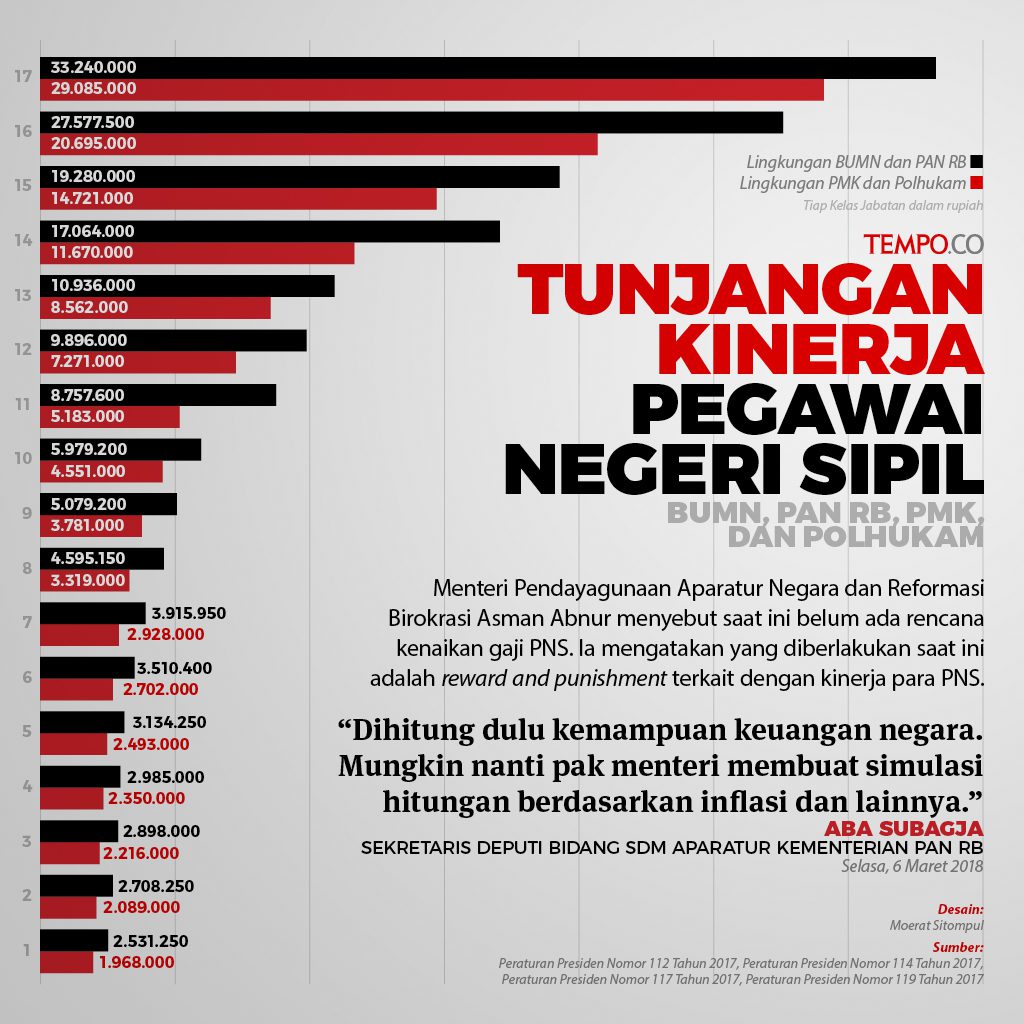 Penasaran tidak nih !apa itu tukin pns dan berapa besaran gajinya,yuk simak di sini !