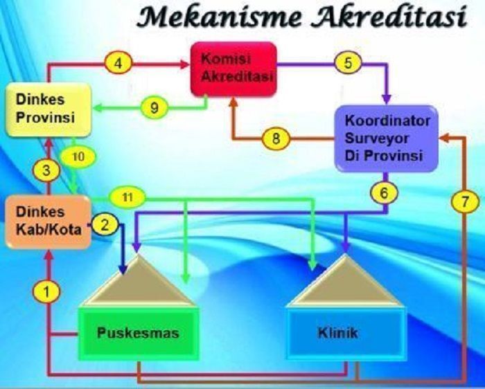 Dinkes Melakukan Akreditasi Puskesmas 2023 Meningkatkan Kualitas Pelayanan Kesehatan