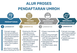 Panduan Lengkap Cara Daftar Umrah Mewujudkan Impian Melaksanakan Ibadah Umrah