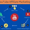 Affiliate Marketing di YouTube