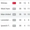 Klasemen Manchester United