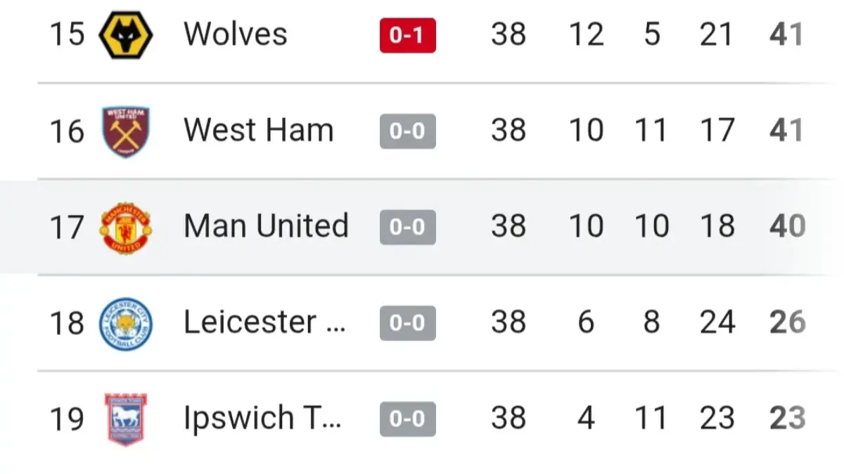 Klasemen Manchester United