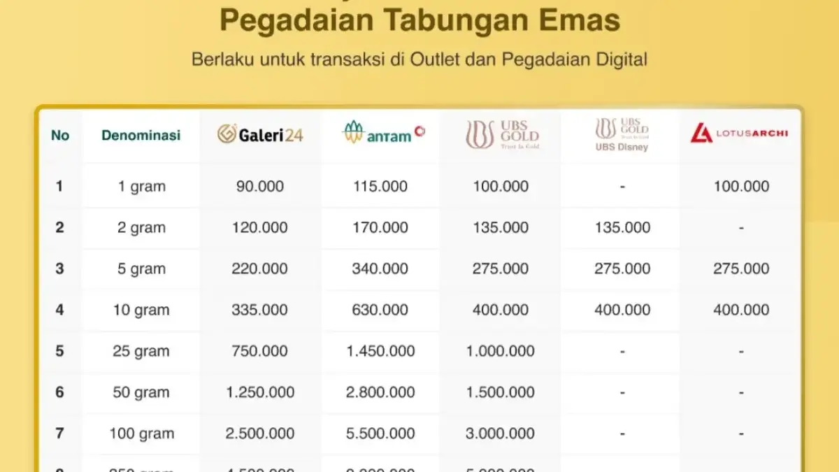 Tabel Biaya Ambil Fisik Pegadaian Tabungan Emas
