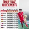 Prediksi Skor Indonesia U23 vs Thailand U23 Semifinal Piala AFF U 23 2025, Menurut Laga Sebelumnya!