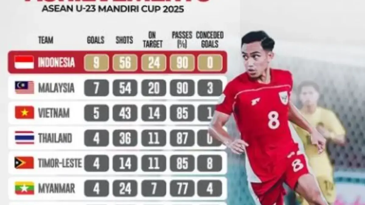 Prediksi Skor Indonesia U23 vs Thailand U23 Semifinal Piala AFF U 23 2025, Menurut Laga Sebelumnya!