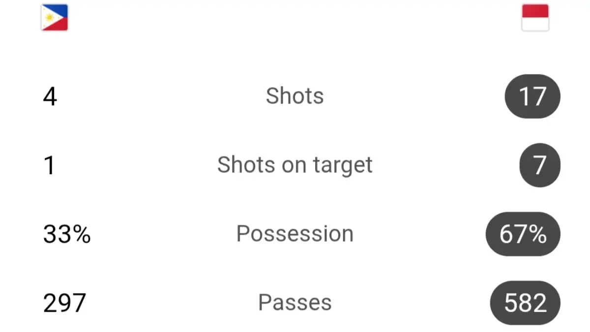 Statistik pertanyantara Indonesia Vs Filipina