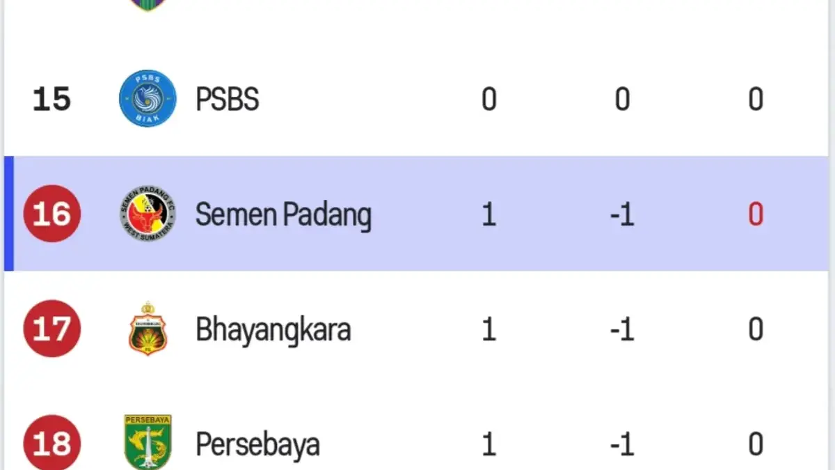 Klasemen sementara BRI Liga 1