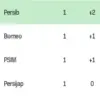 Persib puncaki Klasemen sementara