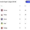 Klasemen sementara BRI Super League 2025
