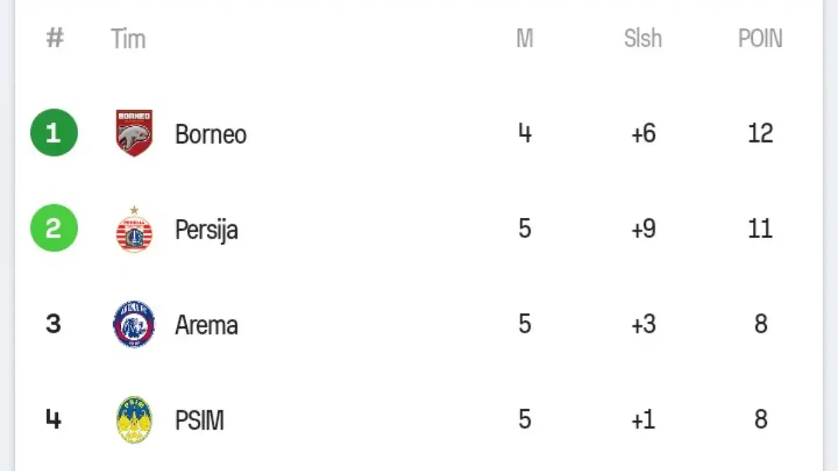Klasemen sementara BRI Super League 2025