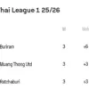Klasemen Sementara Liga 1 Thailand