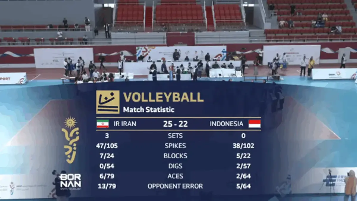 Hasil Pertandingan Voli Indonesia vs Iran di Asian Youth Games 2025: Tim Merah Putih Lolos ke Perempat Final! Asian Youth Games 2025