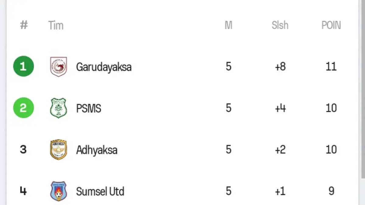 Klasemen sementara Liga 2 Indonesia