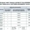 Tarif Listrik 20-26 Oktober 2025