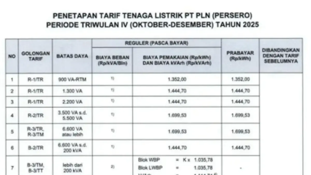 Tarif Listrik 20-26 Oktober 2025