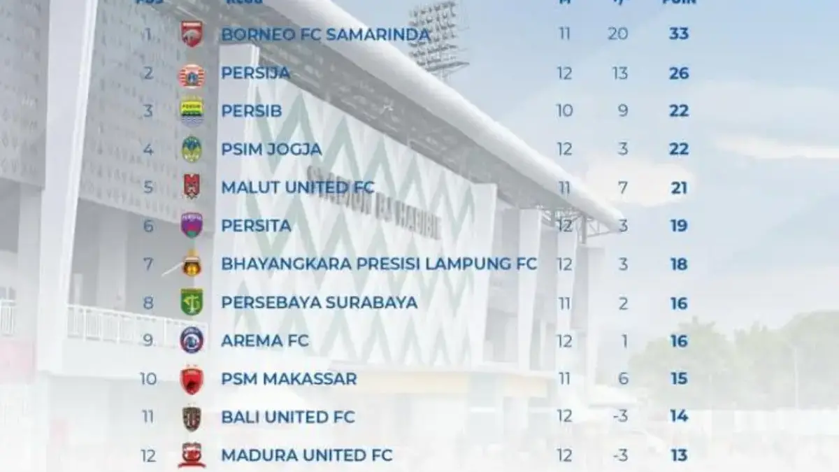 Ironi Laskar Jawa Tengah di BRI Super League: Persis dan Persijap Terpuruk dengan Catatan Statistik Kembar Klasemen Liga 1 Sementara