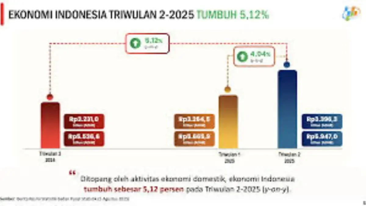 pertumbuhan ekonomi indonesia. Foto: setneg.go.id