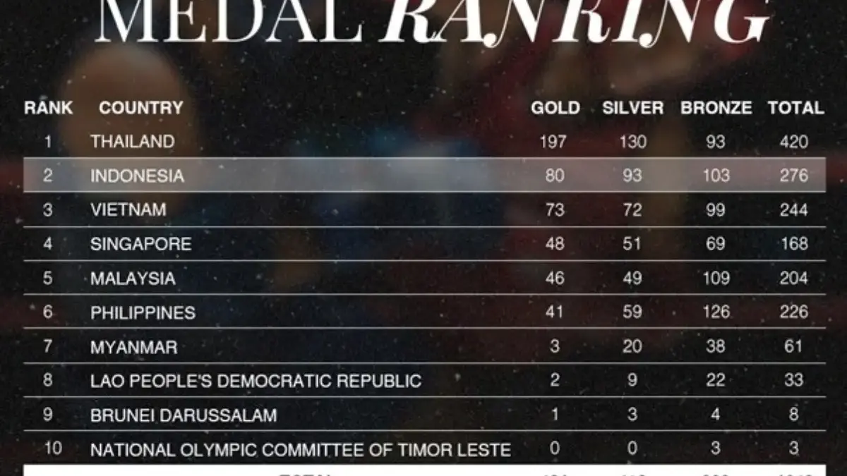 Target Tercapai! Indonesia Raih 80 Medali Emas, Bertahan di Posisi Kedua Klasemen SEA Games 2025 SEA Games 2025