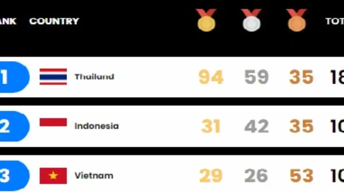 Update Klasemen Medali Sea Games 2025 Pukul 21.00 WIB, Indonesia Salip Vietnam, Unggul 1 Medali Emas Klasemen medali