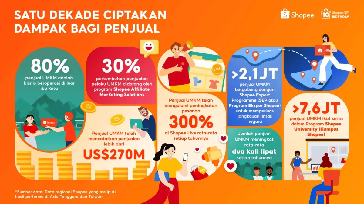 Shopee Rayakan Satu Dekade Berdayakan UMKM dengan Bisnis Lokal Mencatatkan Penjualan Lebih dari US$270 Miliar Satu Dekade Shopee