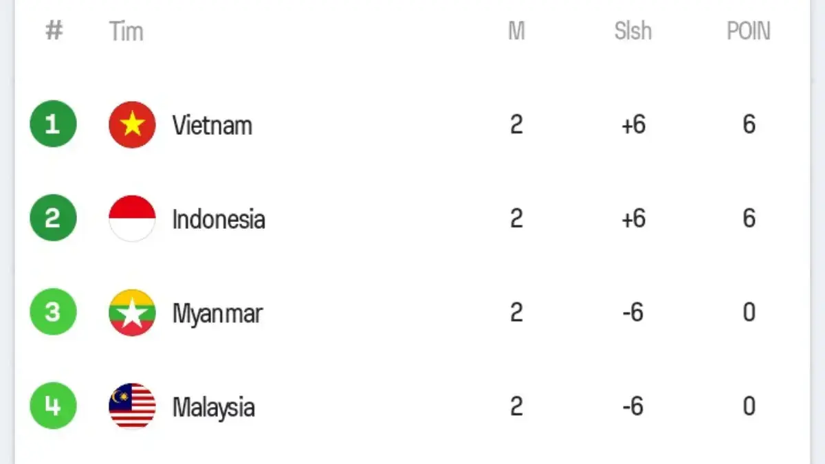 Klasemen Grup B Voli Putri SEA Games 2025: Indonesia Tempel Ketat Vietnam, Perebutan Puncak Grup Makin Panas Klasemen Voli Sea Games 2025