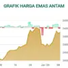 prediksi harga emas antam 2026