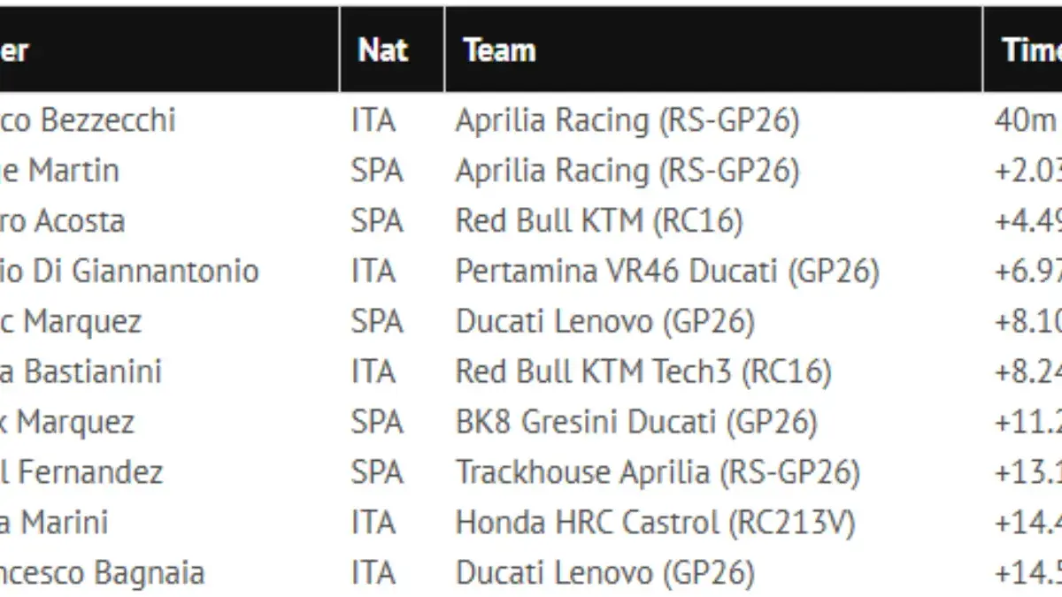 Update Hasil Balapan MotoGP Amerika Serikat 2026: Marco Bezzecchi Tampil Gemilang! MotoGP
