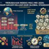 Perusahaan penyedia indeks global, MSCI Inc, resmi mengumumkan hasil tinjauan indeks ekuitas MSCI.