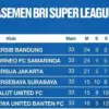 Klasemen Liga 1 terbaru pekan ke-33 dengan Persib Bandung di posisi pertama dan Borneo FC di posisi kedua