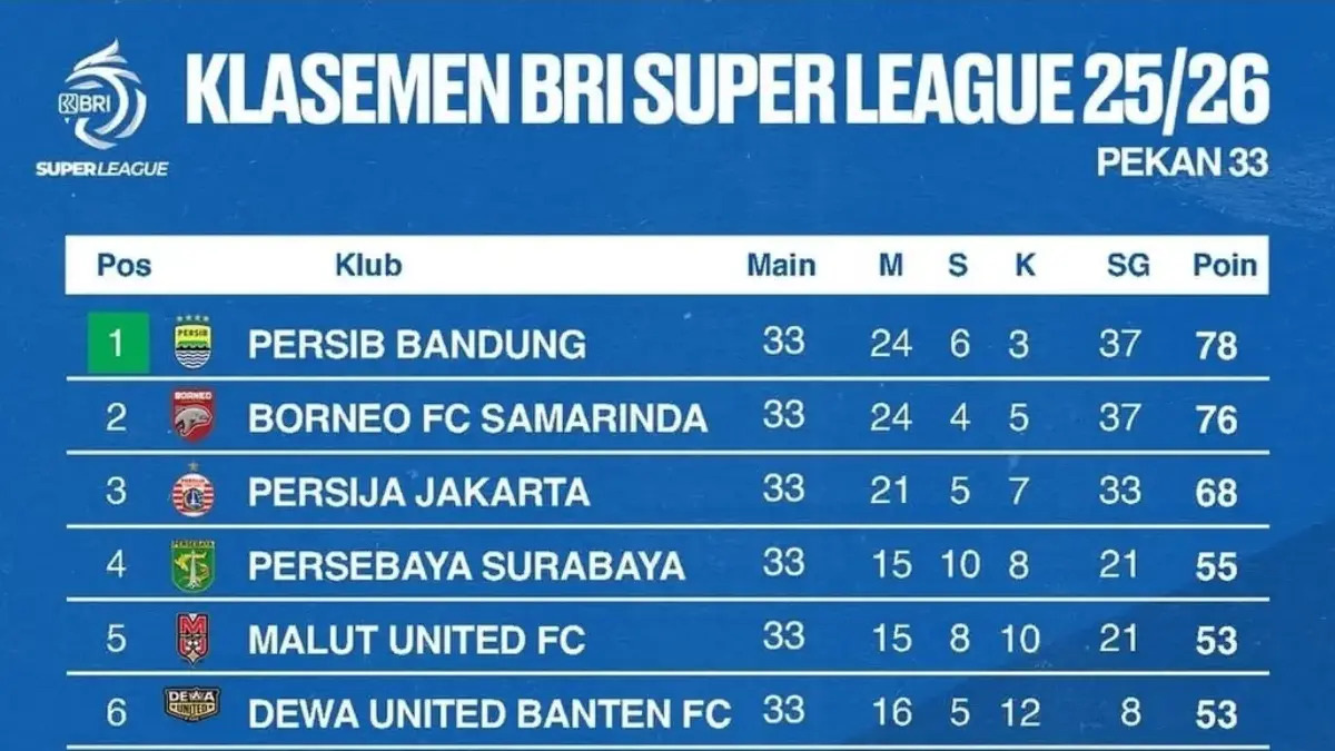 Klasemen Liga 1 terbaru pekan ke-33 dengan Persib Bandung di posisi pertama dan Borneo FC di posisi kedua