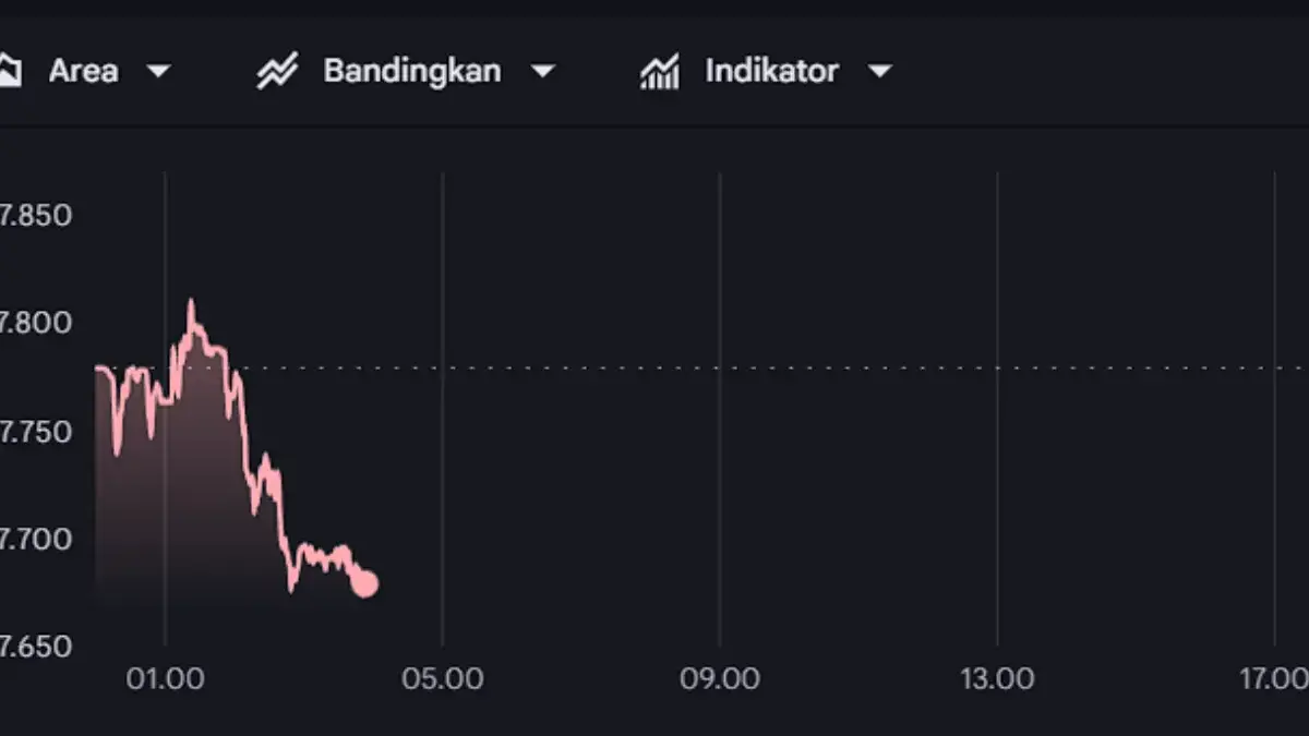 Grafik pergerakan nilai tukar rupiah terhadap dolar AS