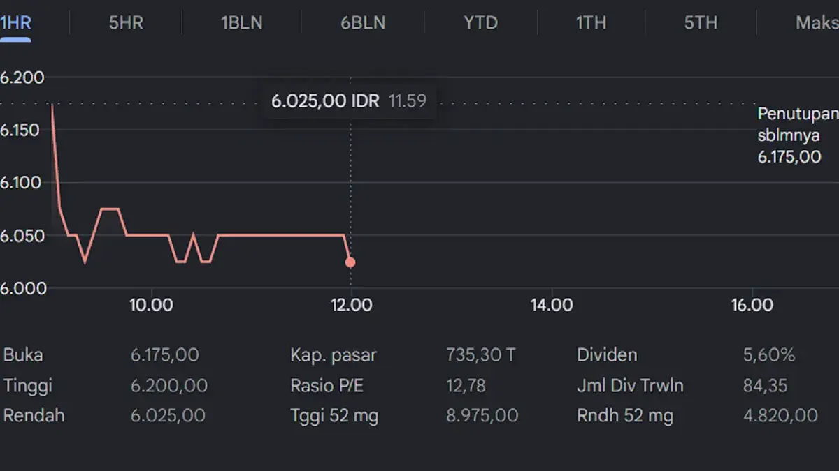 Grafik saham