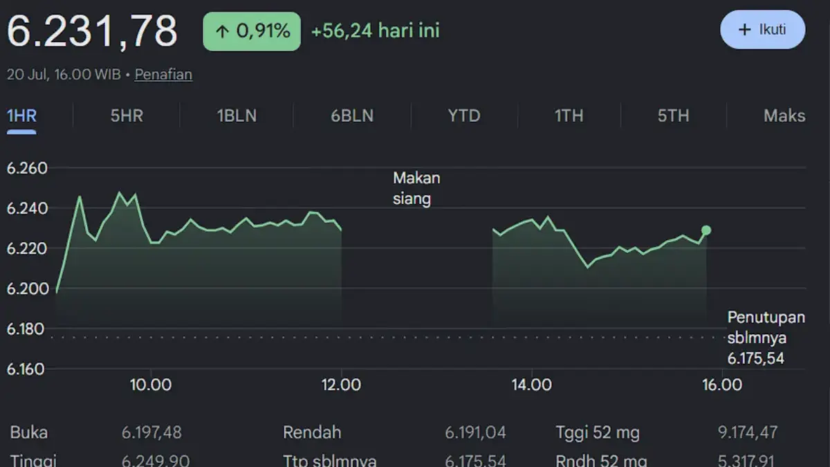 IHSG dan Rupiah Kompak Menguat Pekan Lalu, Ini 5 Sentimen Pendorongnya Grafik pergerakan IHSG dan nilai tukar rupiah terhadap dolar AS sepanjang pekan 13-17 Juli 2026