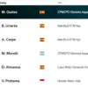 Klasemen Moto3 2026 dengan posisi Veda Ega di urutan keenam