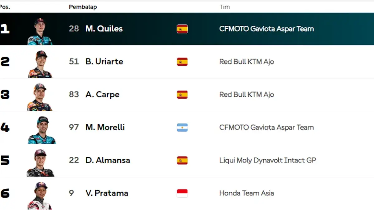 Klasemen Moto3 2026 dengan posisi Veda Ega di urutan keenam